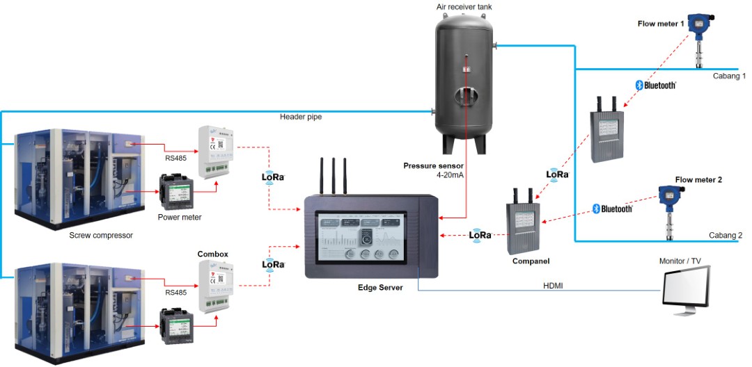 Localized Monitoring System