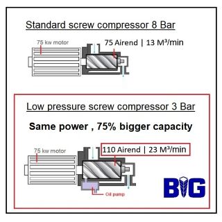 Low pressure screw compressor